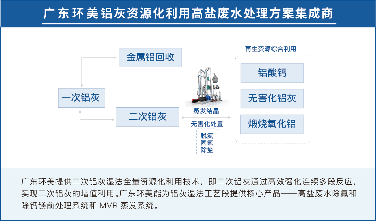 鋁灰無害化處理技術(shù)展望