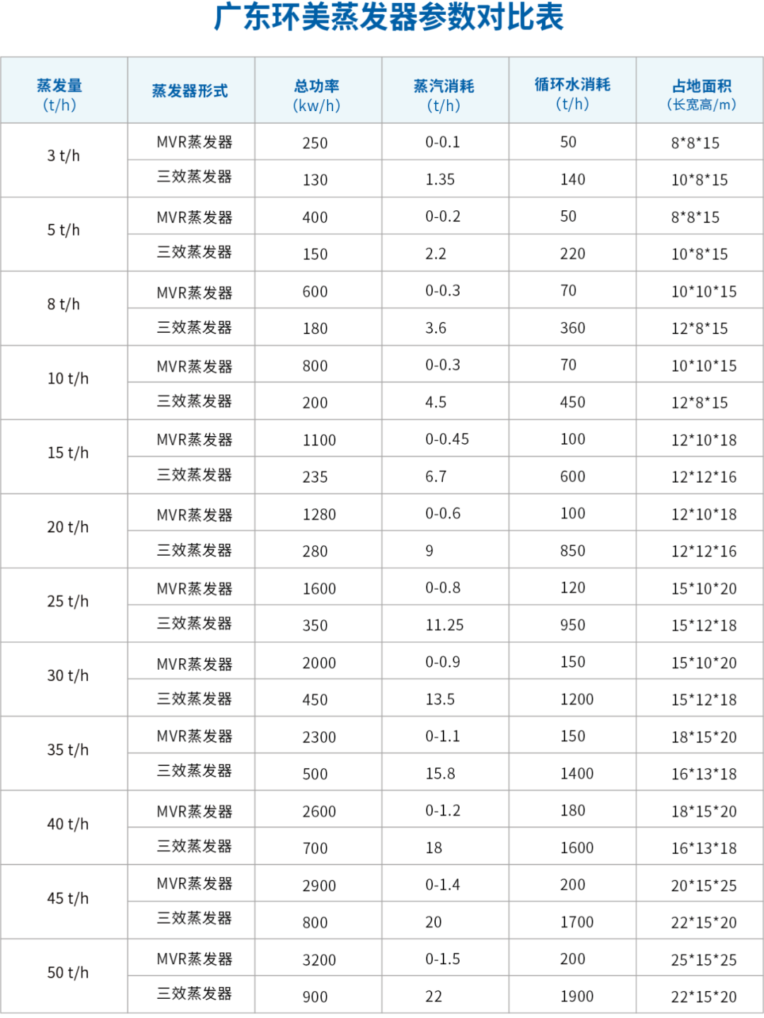 mvr蒸發(fā)器 mvr蒸發(fā)器