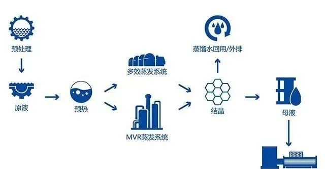 多效蒸發(fā)系統(tǒng) 多效蒸發(fā)系統(tǒng)